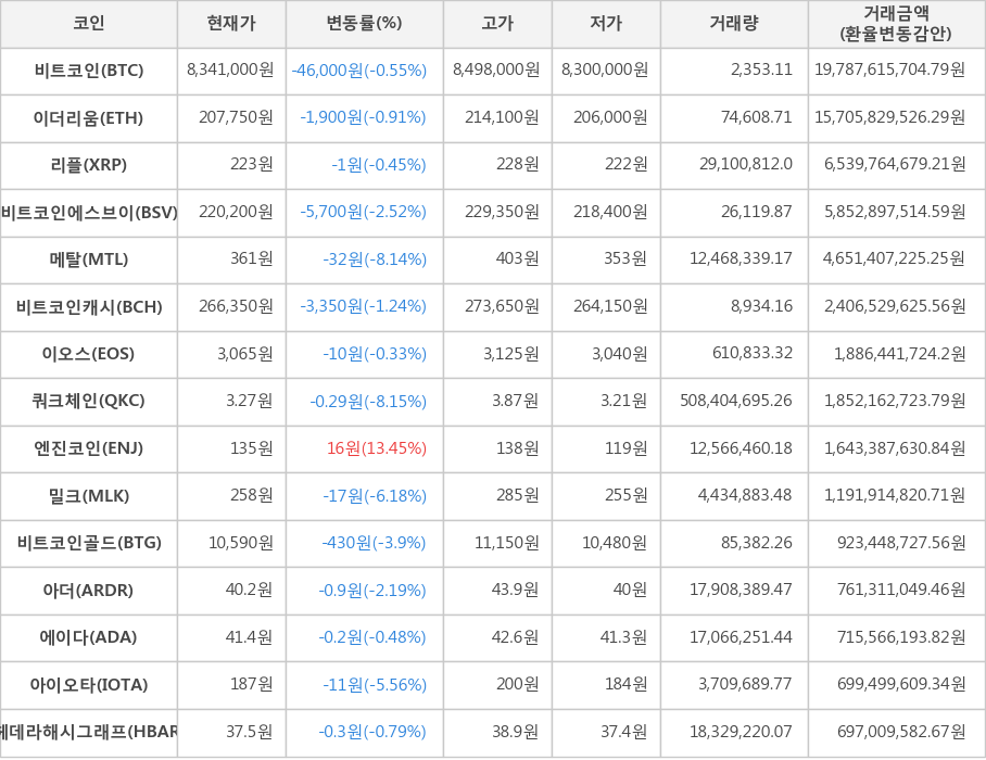 비트코인, 이더리움, 리플, 비트코인에스브이, 메탈, 비트코인캐시, 이오스, 쿼크체인, 엔진코인, 밀크, 비트코인골드, 아더, 에이다, 아이오타, 헤데라해시그래프