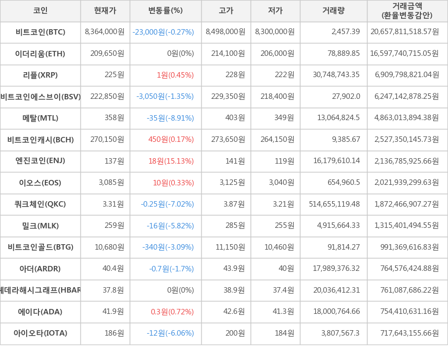 비트코인, 이더리움, 리플, 비트코인에스브이, 메탈, 비트코인캐시, 엔진코인, 이오스, 쿼크체인, 밀크, 비트코인골드, 아더, 헤데라해시그래프, 에이다, 아이오타