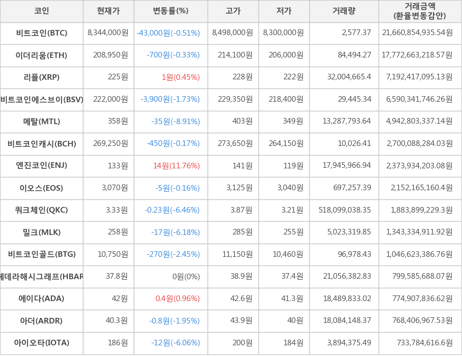 비트코인, 이더리움, 리플, 비트코인에스브이, 메탈, 비트코인캐시, 엔진코인, 이오스, 쿼크체인, 밀크, 비트코인골드, 헤데라해시그래프, 에이다, 아더, 아이오타