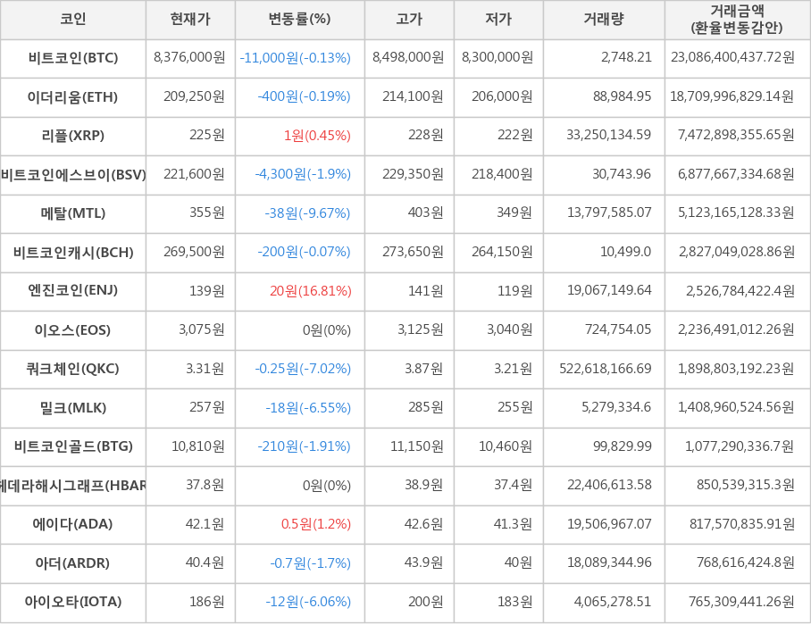 비트코인, 이더리움, 리플, 비트코인에스브이, 메탈, 비트코인캐시, 엔진코인, 이오스, 쿼크체인, 밀크, 비트코인골드, 헤데라해시그래프, 에이다, 아더, 아이오타