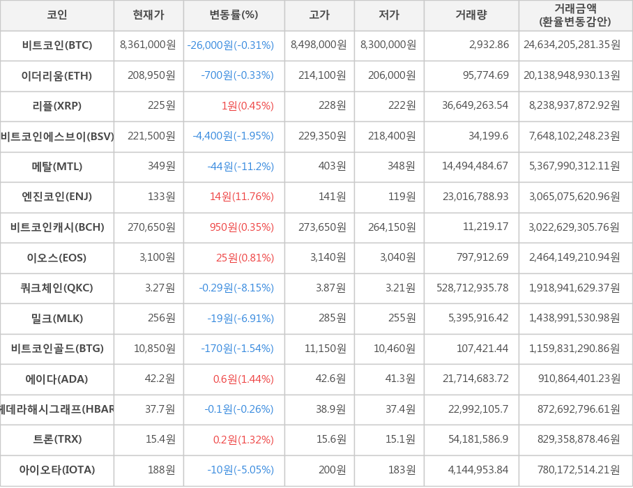 비트코인, 이더리움, 리플, 비트코인에스브이, 메탈, 엔진코인, 비트코인캐시, 이오스, 쿼크체인, 밀크, 비트코인골드, 에이다, 헤데라해시그래프, 트론, 아이오타