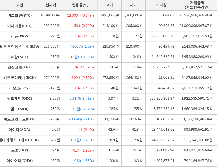 비트코인, 이더리움, 리플, 비트코인에스브이, 메탈, 엔진코인, 비트코인캐시, 이오스, 쿼크체인, 밀크, 비트코인골드, 에이다, 헤데라해시그래프, 트론, 아이오타