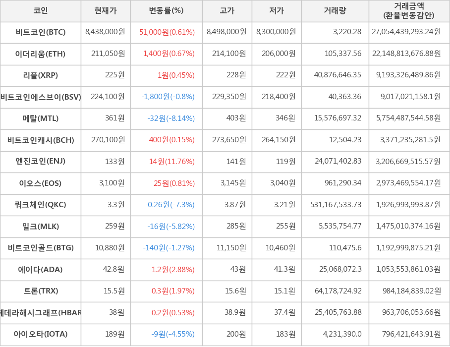 비트코인, 이더리움, 리플, 비트코인에스브이, 메탈, 비트코인캐시, 엔진코인, 이오스, 쿼크체인, 밀크, 비트코인골드, 에이다, 트론, 헤데라해시그래프, 아이오타