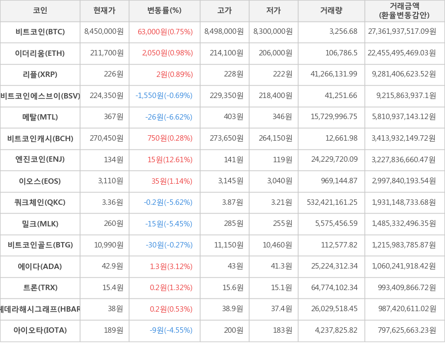 비트코인, 이더리움, 리플, 비트코인에스브이, 메탈, 비트코인캐시, 엔진코인, 이오스, 쿼크체인, 밀크, 비트코인골드, 에이다, 트론, 헤데라해시그래프, 아이오타