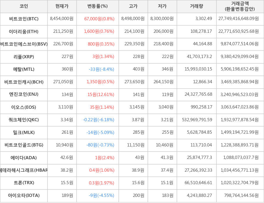 비트코인, 이더리움, 비트코인에스브이, 리플, 메탈, 비트코인캐시, 엔진코인, 이오스, 쿼크체인, 밀크, 비트코인골드, 에이다, 헤데라해시그래프, 트론, 아이오타