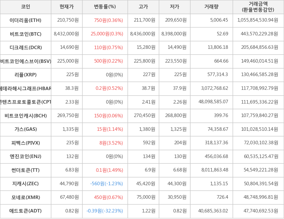 비트코인, 이더리움, 디크레드, 비트코인에스브이, 리플, 헤데라해시그래프, 콘텐츠프로토콜토큰, 비트코인캐시, 가스, 피벡스, 엔진코인, 썬더토큰, 지캐시, 모네로, 애드토큰