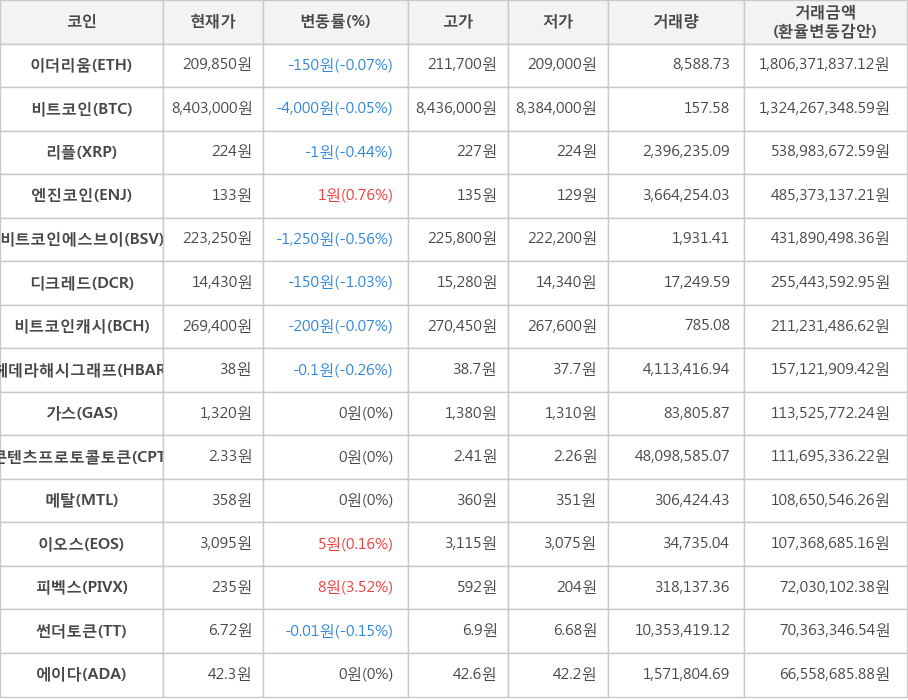 비트코인, 이더리움, 리플, 엔진코인, 비트코인에스브이, 디크레드, 비트코인캐시, 헤데라해시그래프, 가스, 콘텐츠프로토콜토큰, 메탈, 이오스, 피벡스, 썬더토큰, 에이다