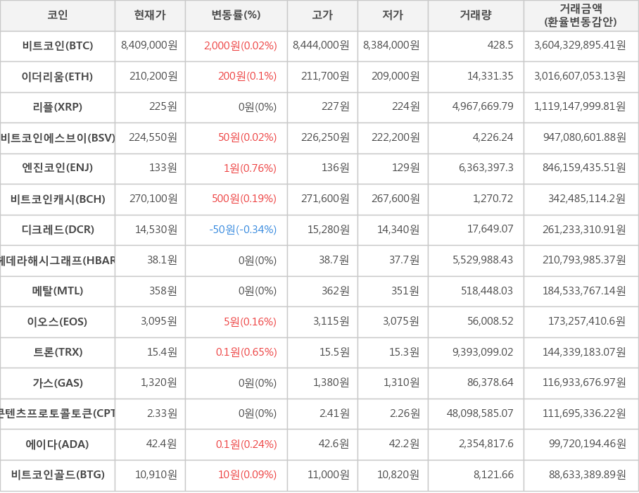 비트코인, 이더리움, 리플, 비트코인에스브이, 엔진코인, 비트코인캐시, 디크레드, 헤데라해시그래프, 메탈, 이오스, 트론, 가스, 콘텐츠프로토콜토큰, 에이다, 비트코인골드