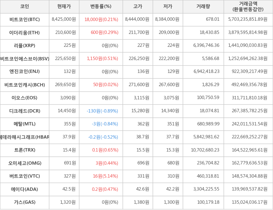 비트코인, 이더리움, 리플, 비트코인에스브이, 엔진코인, 비트코인캐시, 이오스, 디크레드, 메탈, 헤데라해시그래프, 트론, 오미세고, 버트코인, 에이다, 가스