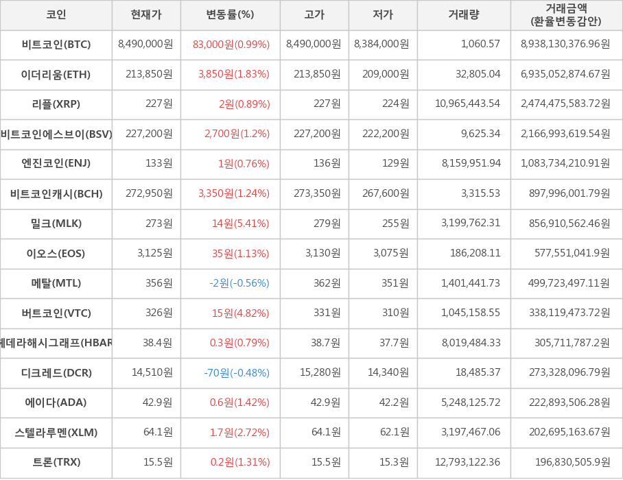 비트코인, 이더리움, 리플, 비트코인에스브이, 엔진코인, 비트코인캐시, 밀크, 이오스, 메탈, 버트코인, 헤데라해시그래프, 디크레드, 에이다, 스텔라루멘, 트론