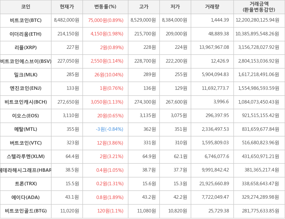 비트코인, 이더리움, 리플, 비트코인에스브이, 밀크, 엔진코인, 비트코인캐시, 이오스, 메탈, 버트코인, 스텔라루멘, 헤데라해시그래프, 트론, 에이다, 비트코인골드