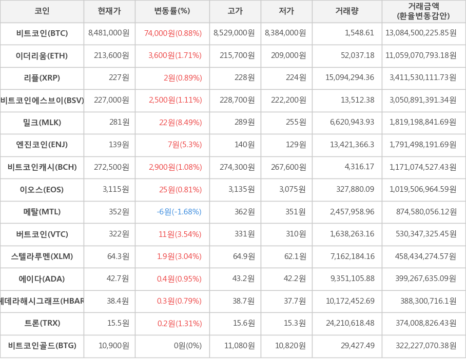 비트코인, 이더리움, 리플, 비트코인에스브이, 밀크, 엔진코인, 비트코인캐시, 이오스, 메탈, 버트코인, 스텔라루멘, 에이다, 헤데라해시그래프, 트론, 비트코인골드