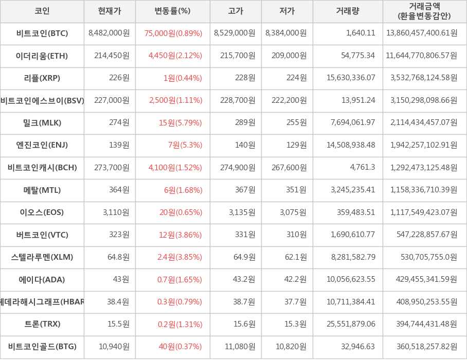 비트코인, 이더리움, 리플, 비트코인에스브이, 밀크, 엔진코인, 비트코인캐시, 메탈, 이오스, 버트코인, 스텔라루멘, 에이다, 헤데라해시그래프, 트론, 비트코인골드