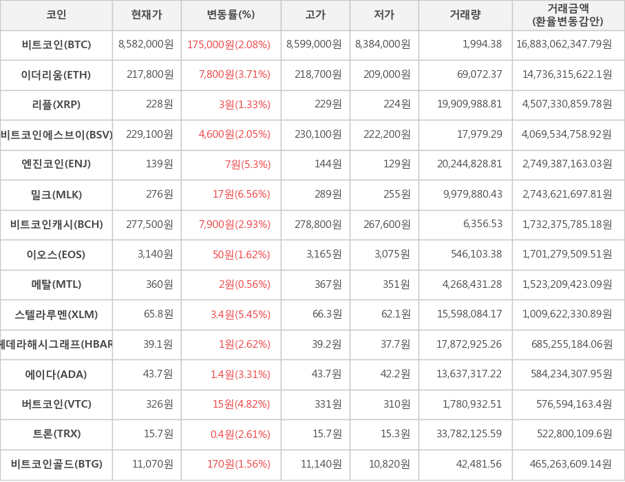 비트코인, 이더리움, 리플, 비트코인에스브이, 엔진코인, 밀크, 비트코인캐시, 이오스, 메탈, 스텔라루멘, 헤데라해시그래프, 에이다, 버트코인, 트론, 비트코인골드