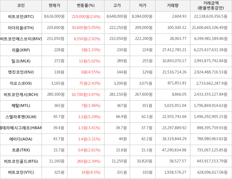 비트코인, 이더리움, 비트코인에스브이, 리플, 밀크, 엔진코인, 이오스, 비트코인캐시, 메탈, 스텔라루멘, 헤데라해시그래프, 에이다, 트론, 비트코인골드, 버트코인