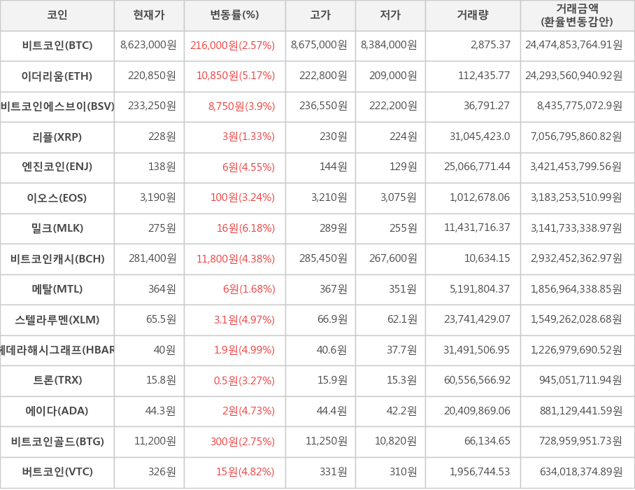 비트코인, 이더리움, 비트코인에스브이, 리플, 엔진코인, 이오스, 밀크, 비트코인캐시, 메탈, 스텔라루멘, 헤데라해시그래프, 트론, 에이다, 비트코인골드, 버트코인