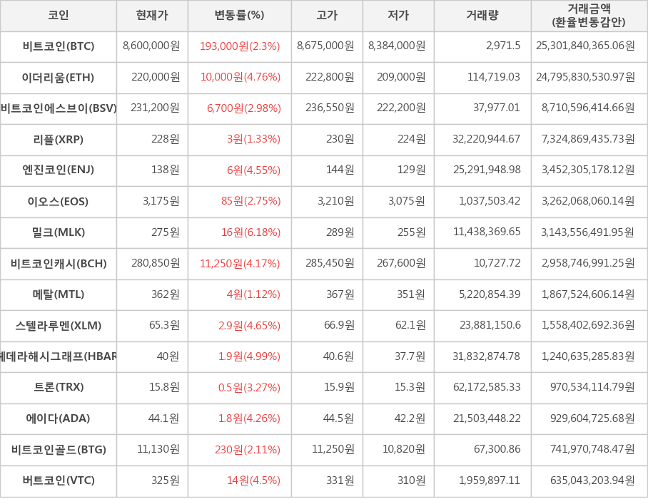 비트코인, 이더리움, 비트코인에스브이, 리플, 엔진코인, 이오스, 밀크, 비트코인캐시, 메탈, 스텔라루멘, 헤데라해시그래프, 트론, 에이다, 비트코인골드, 버트코인