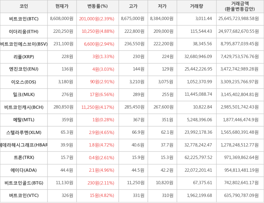 비트코인, 이더리움, 비트코인에스브이, 리플, 엔진코인, 이오스, 밀크, 비트코인캐시, 메탈, 스텔라루멘, 헤데라해시그래프, 트론, 에이다, 비트코인골드, 버트코인