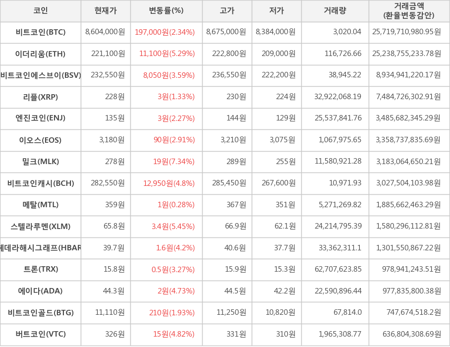 비트코인, 이더리움, 비트코인에스브이, 리플, 엔진코인, 이오스, 밀크, 비트코인캐시, 메탈, 스텔라루멘, 헤데라해시그래프, 트론, 에이다, 비트코인골드, 버트코인