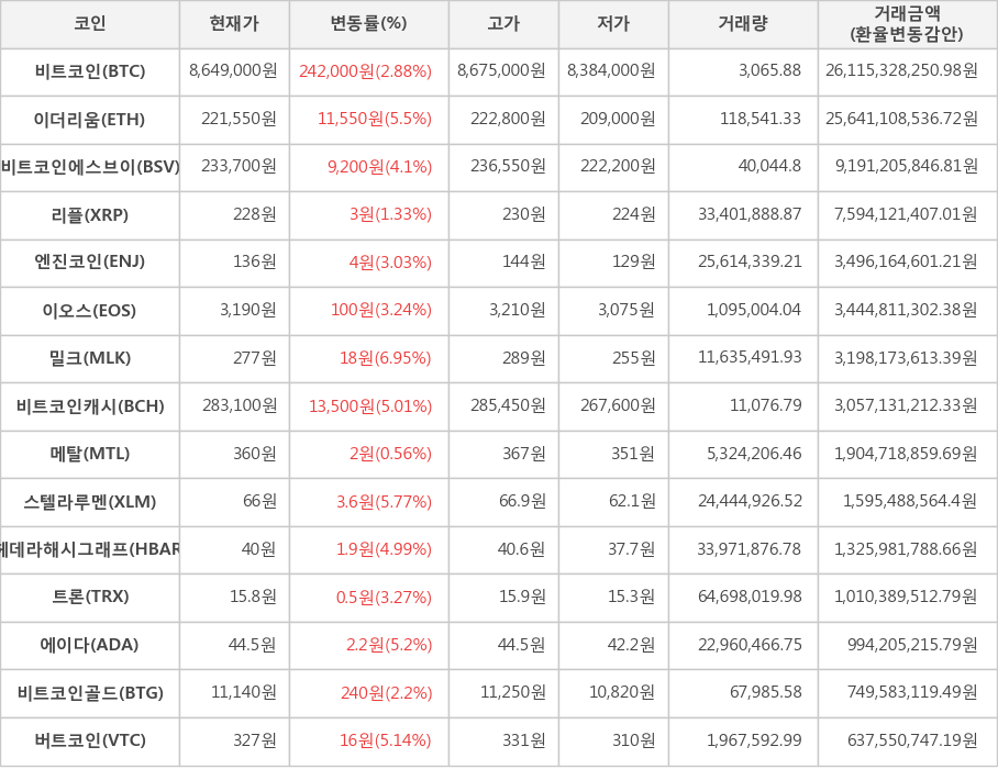 비트코인, 이더리움, 비트코인에스브이, 리플, 엔진코인, 이오스, 밀크, 비트코인캐시, 메탈, 스텔라루멘, 헤데라해시그래프, 트론, 에이다, 비트코인골드, 버트코인