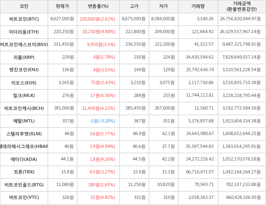 비트코인, 이더리움, 비트코인에스브이, 리플, 엔진코인, 이오스, 밀크, 비트코인캐시, 메탈, 스텔라루멘, 헤데라해시그래프, 에이다, 트론, 비트코인골드, 버트코인