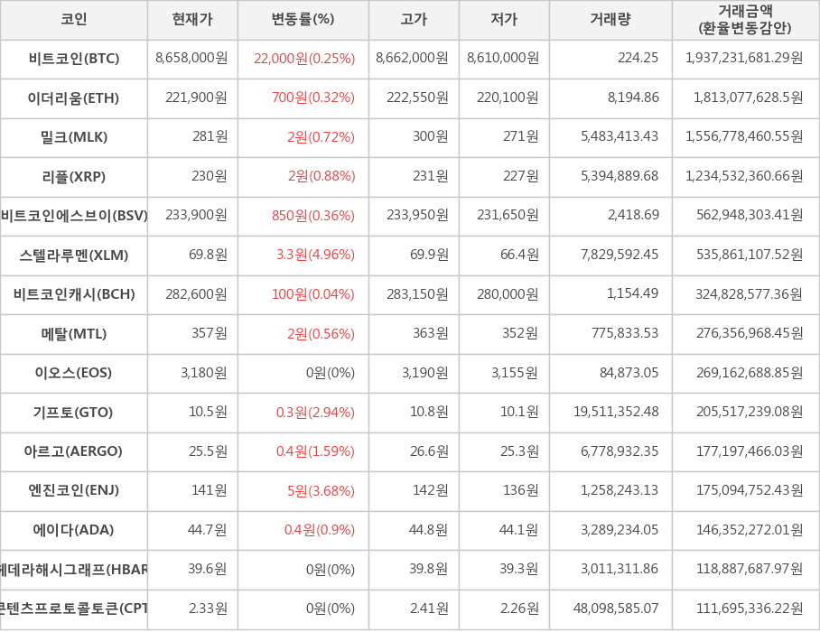 비트코인, 이더리움, 밀크, 리플, 비트코인에스브이, 스텔라루멘, 비트코인캐시, 메탈, 이오스, 기프토, 아르고, 엔진코인, 에이다, 헤데라해시그래프, 콘텐츠프로토콜토큰