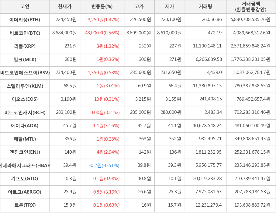 비트코인, 이더리움, 리플, 밀크, 비트코인에스브이, 스텔라루멘, 이오스, 비트코인캐시, 에이다, 메탈, 엔진코인, 헤데라해시그래프, 기프토, 아르고, 트론