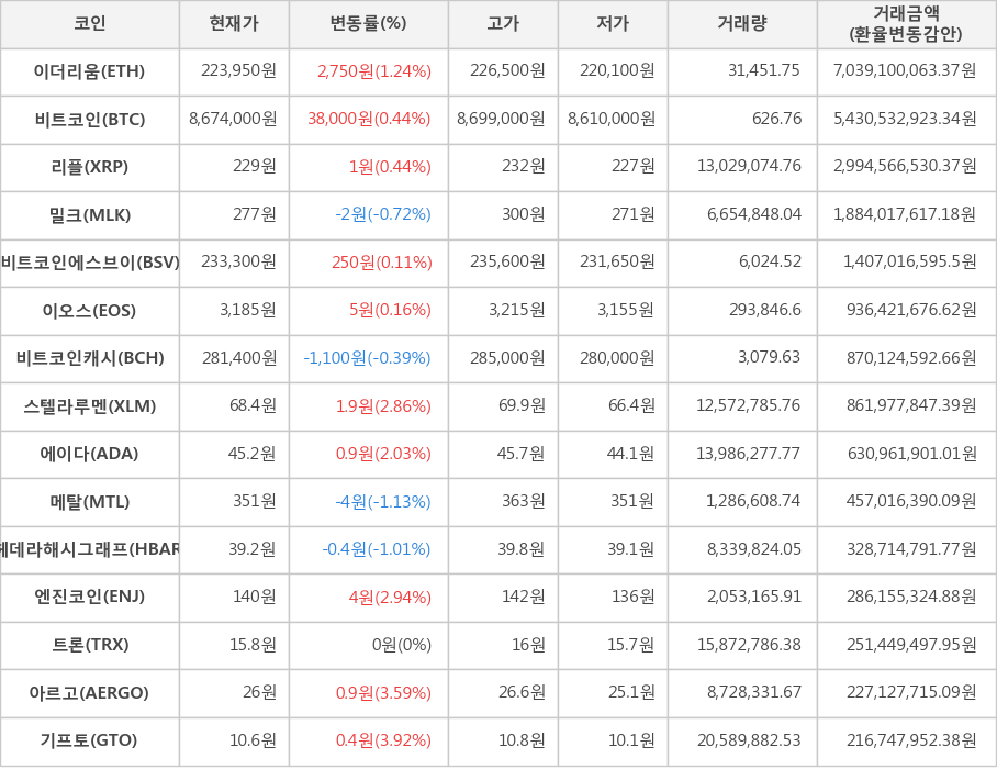 비트코인, 이더리움, 리플, 밀크, 비트코인에스브이, 이오스, 비트코인캐시, 스텔라루멘, 에이다, 메탈, 헤데라해시그래프, 엔진코인, 트론, 아르고, 기프토