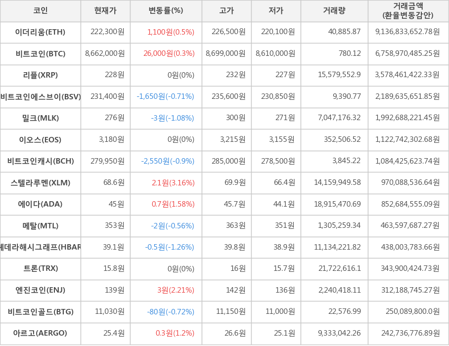 비트코인, 이더리움, 리플, 비트코인에스브이, 밀크, 이오스, 비트코인캐시, 스텔라루멘, 에이다, 메탈, 헤데라해시그래프, 트론, 엔진코인, 비트코인골드, 아르고