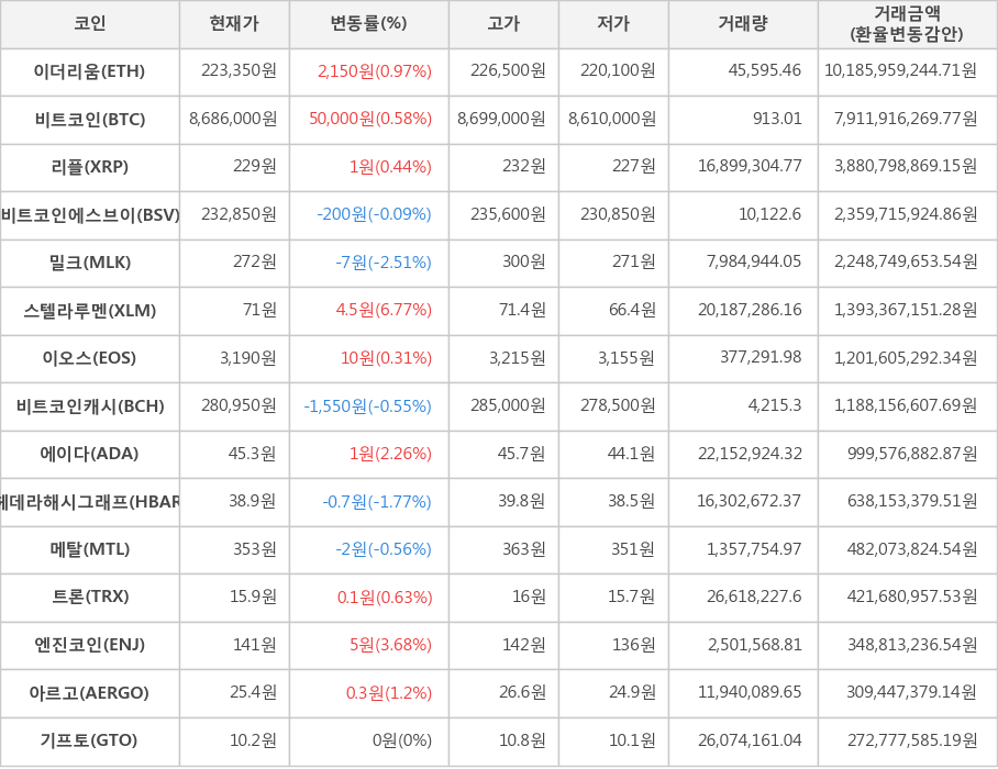 비트코인, 이더리움, 리플, 비트코인에스브이, 밀크, 스텔라루멘, 이오스, 비트코인캐시, 에이다, 헤데라해시그래프, 메탈, 트론, 엔진코인, 아르고, 기프토