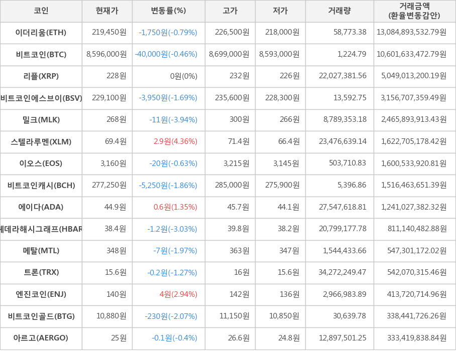 비트코인, 이더리움, 리플, 비트코인에스브이, 밀크, 스텔라루멘, 이오스, 비트코인캐시, 에이다, 헤데라해시그래프, 메탈, 트론, 엔진코인, 비트코인골드, 아르고