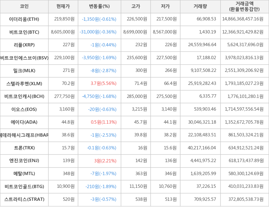 비트코인, 이더리움, 리플, 비트코인에스브이, 밀크, 스텔라루멘, 비트코인캐시, 이오스, 에이다, 헤데라해시그래프, 트론, 엔진코인, 메탈, 비트코인골드, 스트라티스