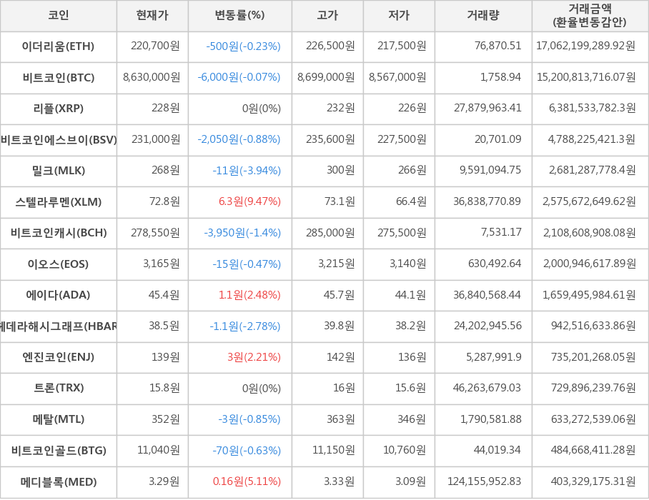 비트코인, 이더리움, 리플, 비트코인에스브이, 밀크, 스텔라루멘, 비트코인캐시, 이오스, 에이다, 헤데라해시그래프, 엔진코인, 트론, 메탈, 비트코인골드, 메디블록