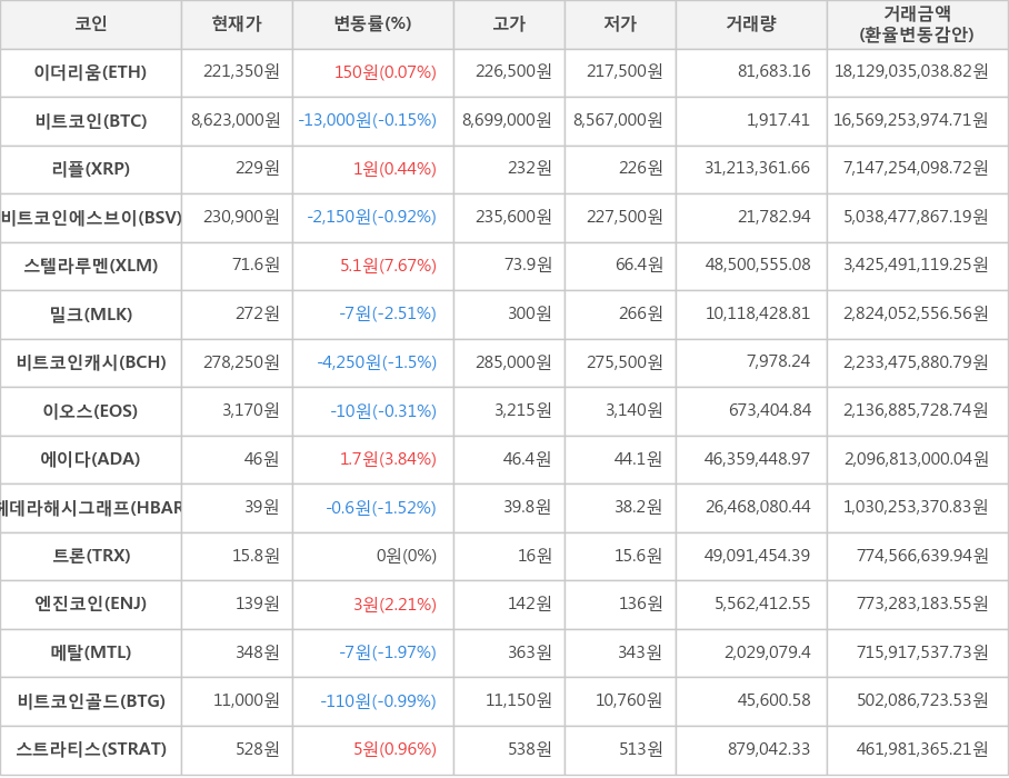 비트코인, 이더리움, 리플, 비트코인에스브이, 스텔라루멘, 밀크, 비트코인캐시, 이오스, 에이다, 헤데라해시그래프, 트론, 엔진코인, 메탈, 비트코인골드, 스트라티스