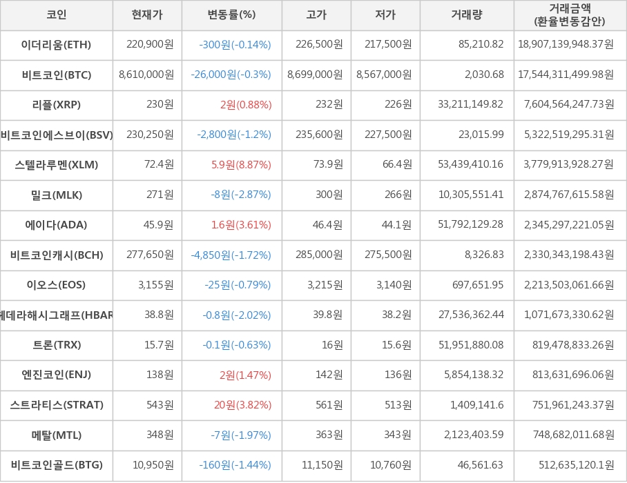 비트코인, 이더리움, 리플, 비트코인에스브이, 스텔라루멘, 밀크, 에이다, 비트코인캐시, 이오스, 헤데라해시그래프, 트론, 엔진코인, 스트라티스, 메탈, 비트코인골드