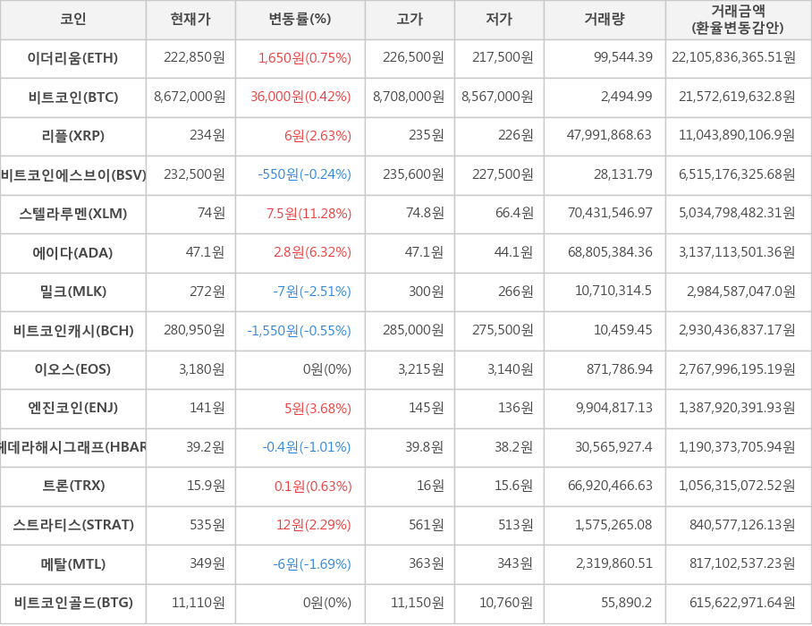 비트코인, 이더리움, 리플, 비트코인에스브이, 스텔라루멘, 에이다, 밀크, 비트코인캐시, 이오스, 엔진코인, 헤데라해시그래프, 트론, 스트라티스, 메탈, 비트코인골드