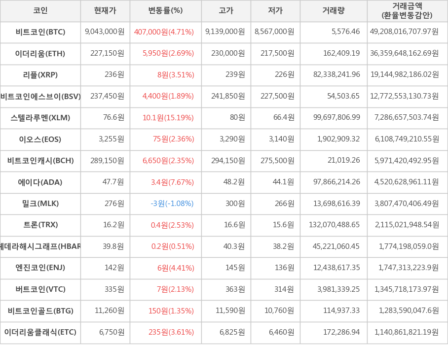 비트코인, 이더리움, 리플, 비트코인에스브이, 스텔라루멘, 이오스, 비트코인캐시, 에이다, 밀크, 트론, 헤데라해시그래프, 엔진코인, 버트코인, 비트코인골드, 이더리움클래식