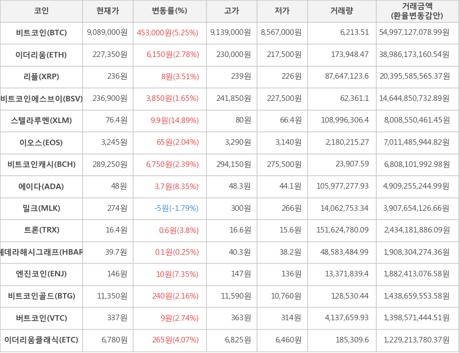 비트코인, 이더리움, 리플, 비트코인에스브이, 스텔라루멘, 이오스, 비트코인캐시, 에이다, 밀크, 트론, 헤데라해시그래프, 엔진코인, 비트코인골드, 버트코인, 이더리움클래식