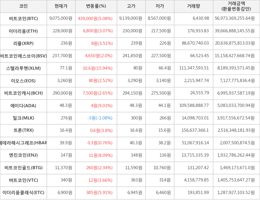 비트코인, 이더리움, 리플, 비트코인에스브이, 스텔라루멘, 이오스, 비트코인캐시, 에이다, 밀크, 트론, 헤데라해시그래프, 엔진코인, 비트코인골드, 버트코인, 이더리움클래식