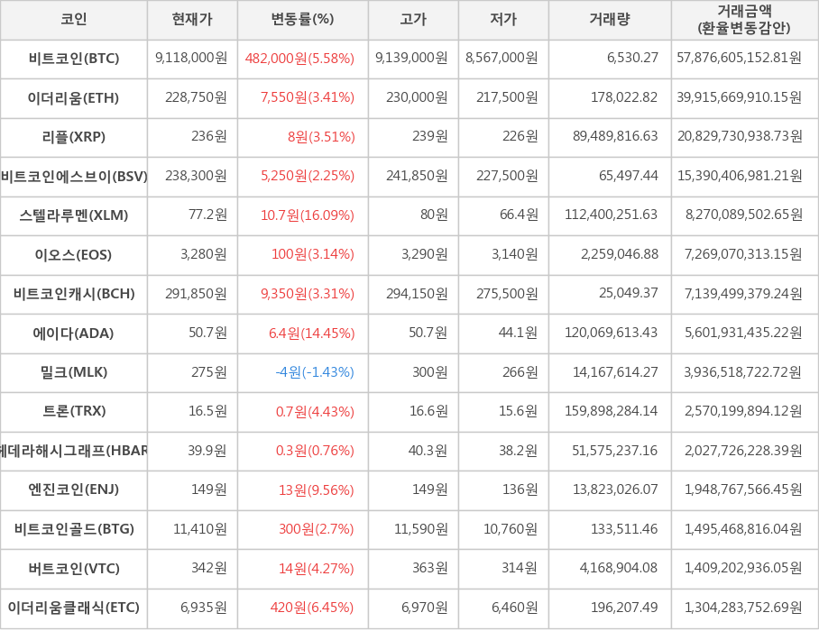 비트코인, 이더리움, 리플, 비트코인에스브이, 스텔라루멘, 이오스, 비트코인캐시, 에이다, 밀크, 트론, 헤데라해시그래프, 엔진코인, 비트코인골드, 버트코인, 이더리움클래식