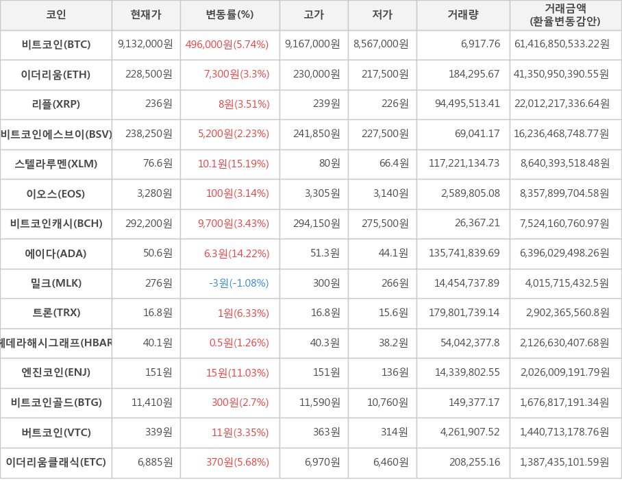 비트코인, 이더리움, 리플, 비트코인에스브이, 스텔라루멘, 이오스, 비트코인캐시, 에이다, 밀크, 트론, 헤데라해시그래프, 엔진코인, 비트코인골드, 버트코인, 이더리움클래식