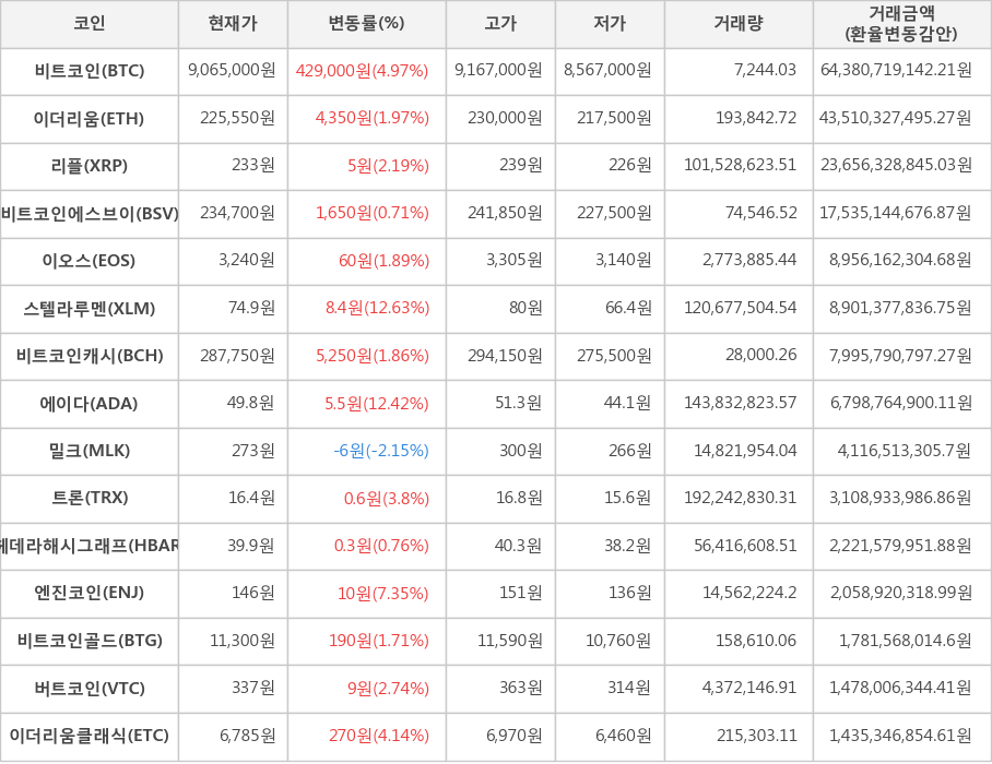 비트코인, 이더리움, 리플, 비트코인에스브이, 이오스, 스텔라루멘, 비트코인캐시, 에이다, 밀크, 트론, 헤데라해시그래프, 엔진코인, 비트코인골드, 버트코인, 이더리움클래식