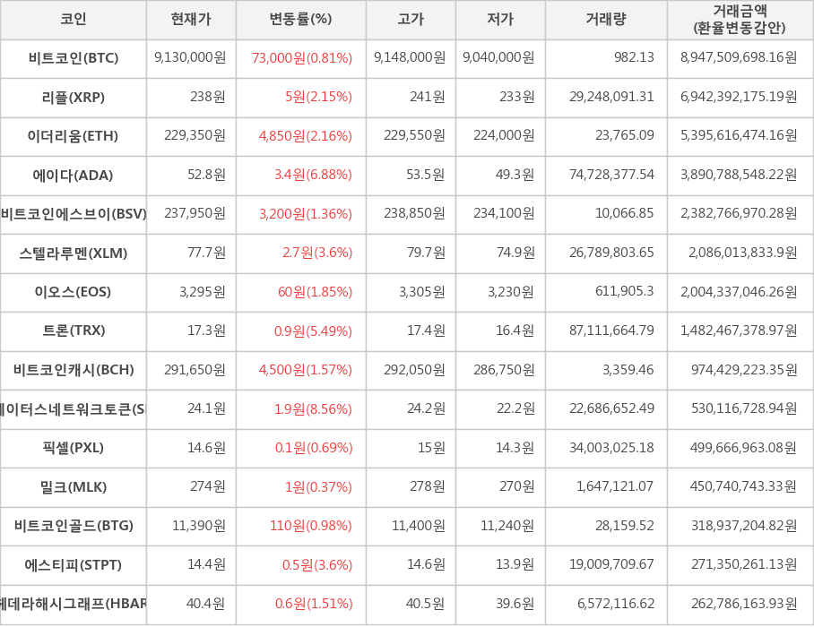 비트코인, 리플, 이더리움, 에이다, 비트코인에스브이, 스텔라루멘, 이오스, 트론, 비트코인캐시, 스테이터스네트워크토큰, 픽셀, 밀크, 비트코인골드, 에스티피, 헤데라해시그래프