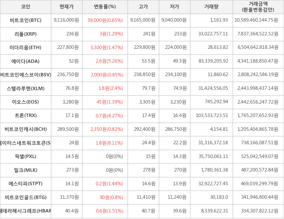 비트코인, 리플, 이더리움, 에이다, 비트코인에스브이, 스텔라루멘, 이오스, 트론, 비트코인캐시, 스테이터스네트워크토큰, 픽셀, 밀크, 에스티피, 비트코인골드, 헤데라해시그래프