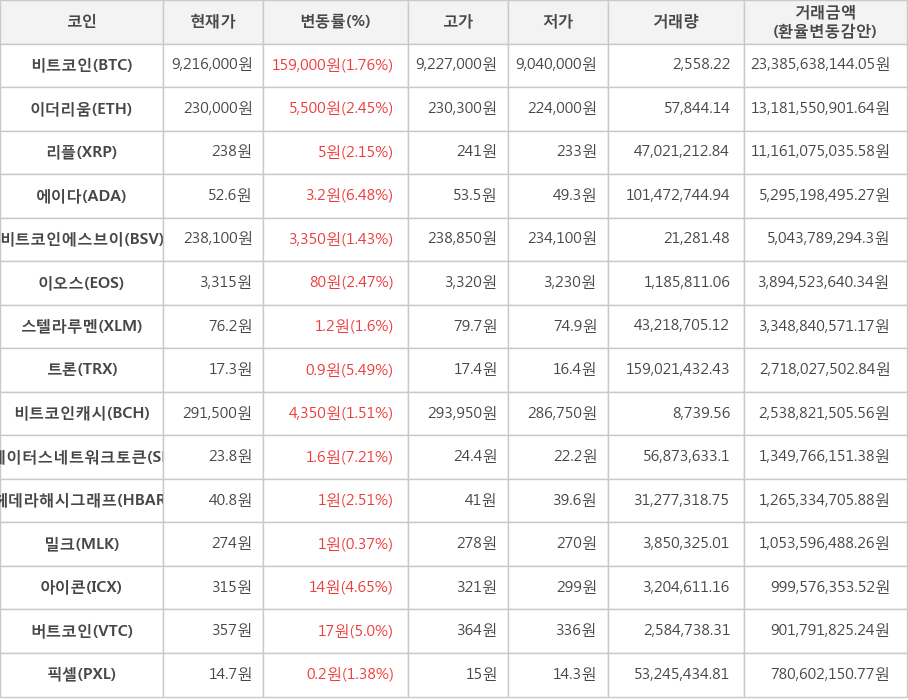 비트코인, 이더리움, 리플, 에이다, 비트코인에스브이, 이오스, 스텔라루멘, 트론, 비트코인캐시, 스테이터스네트워크토큰, 헤데라해시그래프, 밀크, 아이콘, 버트코인, 픽셀
