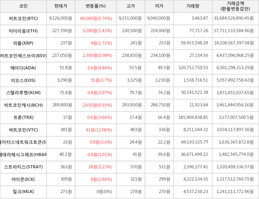 비트코인, 이더리움, 리플, 비트코인에스브이, 에이다, 이오스, 스텔라루멘, 비트코인캐시, 트론, 버트코인, 스테이터스네트워크토큰, 헤데라해시그래프, 스트라티스, 아이콘, 밀크