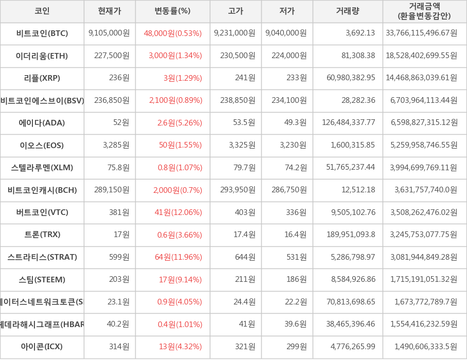 비트코인, 이더리움, 리플, 비트코인에스브이, 에이다, 이오스, 스텔라루멘, 비트코인캐시, 버트코인, 트론, 스트라티스, 스팀, 스테이터스네트워크토큰, 헤데라해시그래프, 아이콘