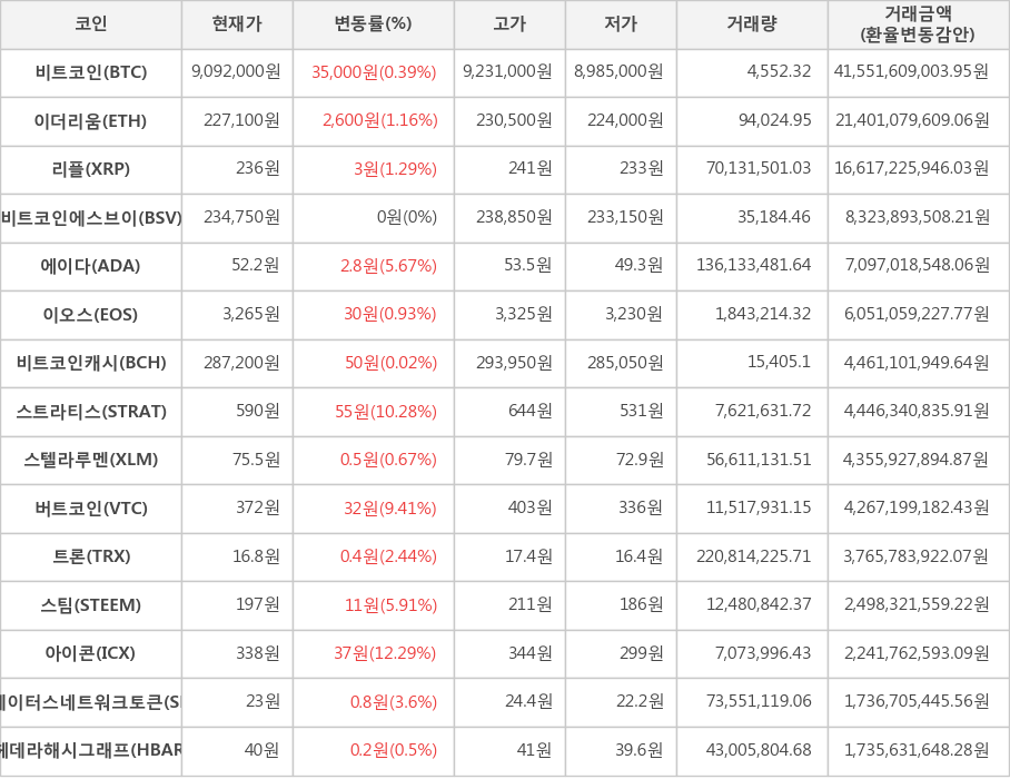 비트코인, 이더리움, 리플, 비트코인에스브이, 에이다, 이오스, 비트코인캐시, 스트라티스, 스텔라루멘, 버트코인, 트론, 스팀, 아이콘, 스테이터스네트워크토큰, 헤데라해시그래프