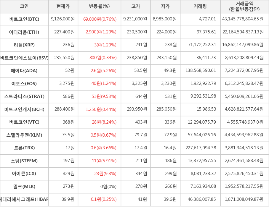 비트코인, 이더리움, 리플, 비트코인에스브이, 에이다, 이오스, 스트라티스, 비트코인캐시, 버트코인, 스텔라루멘, 트론, 스팀, 아이콘, 밀크, 헤데라해시그래프