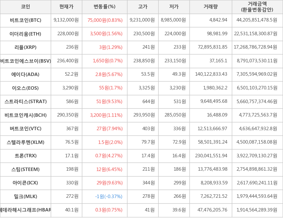 비트코인, 이더리움, 리플, 비트코인에스브이, 에이다, 이오스, 스트라티스, 비트코인캐시, 버트코인, 스텔라루멘, 트론, 스팀, 아이콘, 밀크, 헤데라해시그래프